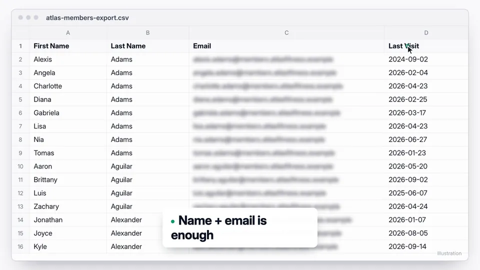 The exported member list in a spreadsheet, with first name, last name, email and last visit columns and the note that name and email are enough.
