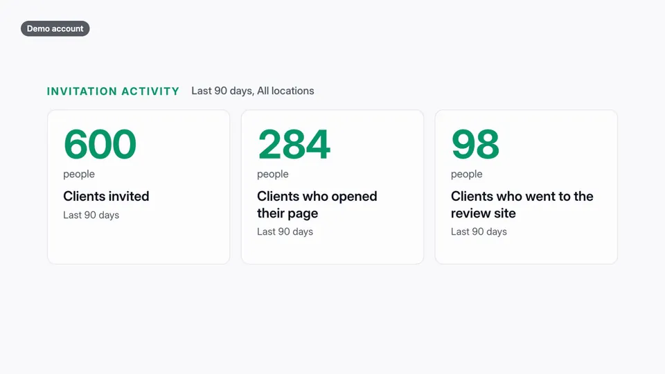 Invitation activity for the last 90 days in the demo account: 600 clients invited, 284 opened their page and 98 went to the review site.